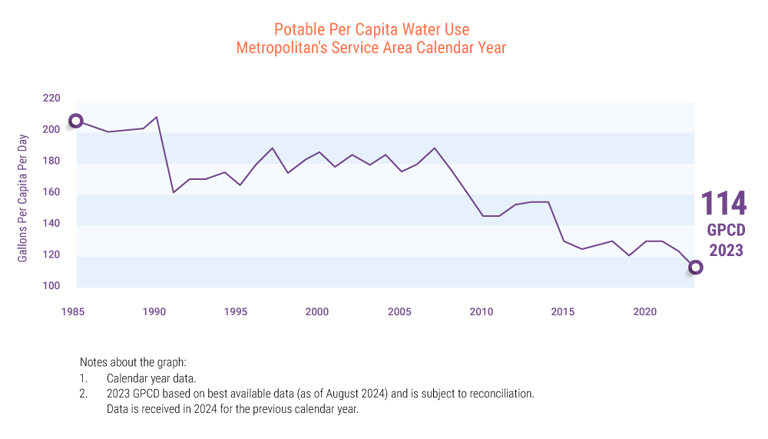 Potable Per Capita Water Use Graph